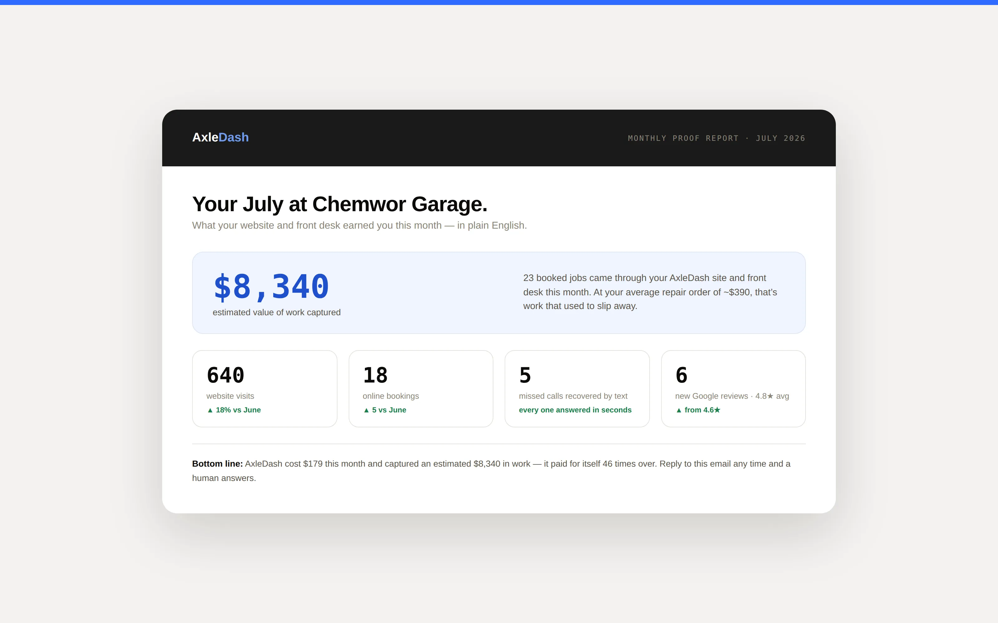 An AxleDash monthly proof report showing website visits, online bookings, calls recovered, and reviews generated.